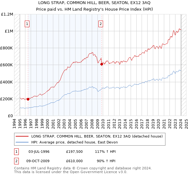 LONG STRAP, COMMON HILL, BEER, SEATON, EX12 3AQ: Price paid vs HM Land Registry's House Price Index