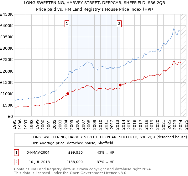 LONG SWEETENING, HARVEY STREET, DEEPCAR, SHEFFIELD, S36 2QB: Price paid vs HM Land Registry's House Price Index