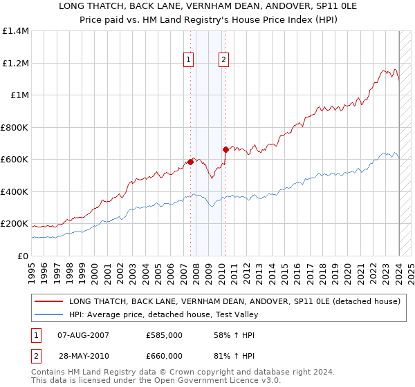 LONG THATCH, BACK LANE, VERNHAM DEAN, ANDOVER, SP11 0LE: Price paid vs HM Land Registry's House Price Index