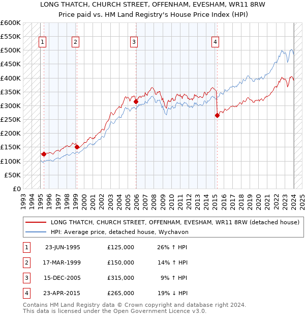 LONG THATCH, CHURCH STREET, OFFENHAM, EVESHAM, WR11 8RW: Price paid vs HM Land Registry's House Price Index