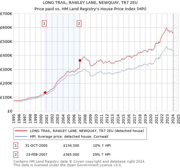 LONG TRAIL, RAWLEY LANE, NEWQUAY, TR7 2EU: Price paid vs HM Land Registry's House Price Index