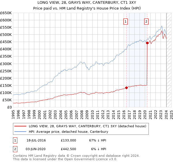 LONG VIEW, 28, GRAYS WAY, CANTERBURY, CT1 3XY: Price paid vs HM Land Registry's House Price Index