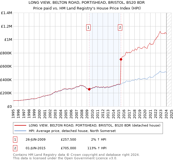 LONG VIEW, BELTON ROAD, PORTISHEAD, BRISTOL, BS20 8DR: Price paid vs HM Land Registry's House Price Index