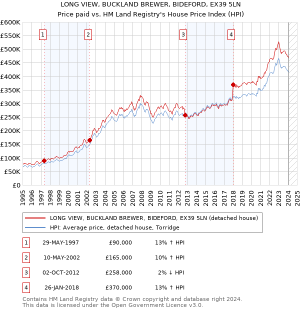 LONG VIEW, BUCKLAND BREWER, BIDEFORD, EX39 5LN: Price paid vs HM Land Registry's House Price Index