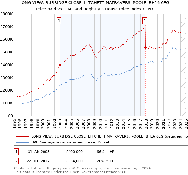 LONG VIEW, BURBIDGE CLOSE, LYTCHETT MATRAVERS, POOLE, BH16 6EG: Price paid vs HM Land Registry's House Price Index