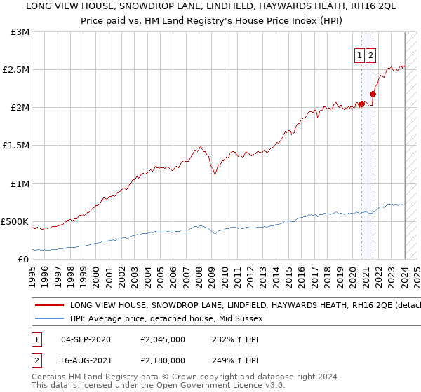LONG VIEW HOUSE, SNOWDROP LANE, LINDFIELD, HAYWARDS HEATH, RH16 2QE: Price paid vs HM Land Registry's House Price Index