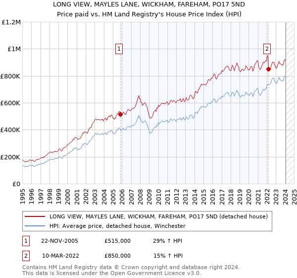 LONG VIEW, MAYLES LANE, WICKHAM, FAREHAM, PO17 5ND: Price paid vs HM Land Registry's House Price Index