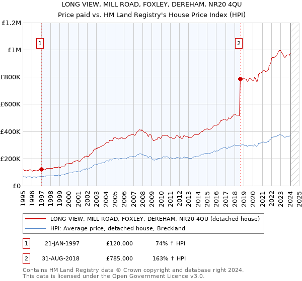 LONG VIEW, MILL ROAD, FOXLEY, DEREHAM, NR20 4QU: Price paid vs HM Land Registry's House Price Index