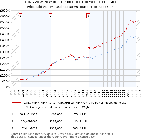 LONG VIEW, NEW ROAD, PORCHFIELD, NEWPORT, PO30 4LT: Price paid vs HM Land Registry's House Price Index