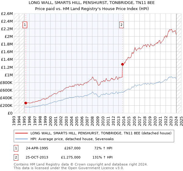 LONG WALL, SMARTS HILL, PENSHURST, TONBRIDGE, TN11 8EE: Price paid vs HM Land Registry's House Price Index