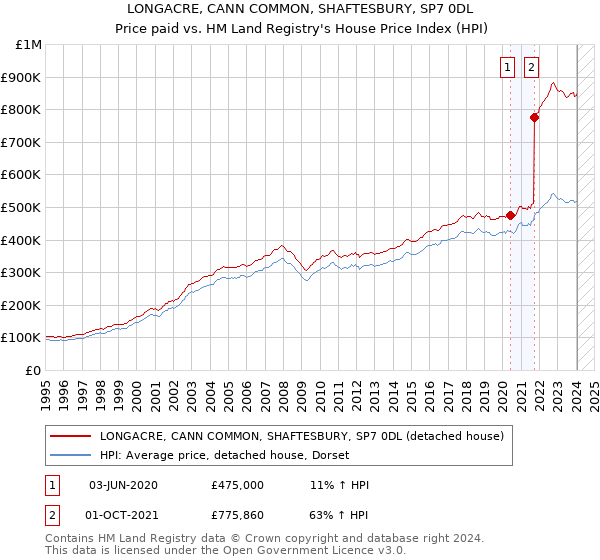 LONGACRE, CANN COMMON, SHAFTESBURY, SP7 0DL: Price paid vs HM Land Registry's House Price Index