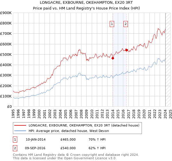LONGACRE, EXBOURNE, OKEHAMPTON, EX20 3RT: Price paid vs HM Land Registry's House Price Index