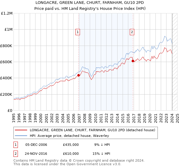 LONGACRE, GREEN LANE, CHURT, FARNHAM, GU10 2PD: Price paid vs HM Land Registry's House Price Index