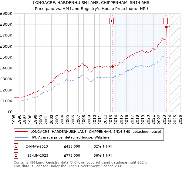 LONGACRE, HARDENHUISH LANE, CHIPPENHAM, SN14 6HS: Price paid vs HM Land Registry's House Price Index