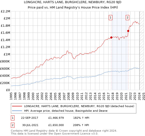 LONGACRE, HARTS LANE, BURGHCLERE, NEWBURY, RG20 9JD: Price paid vs HM Land Registry's House Price Index