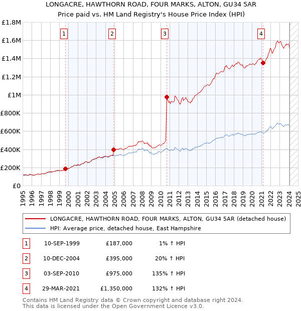 LONGACRE, HAWTHORN ROAD, FOUR MARKS, ALTON, GU34 5AR: Price paid vs HM Land Registry's House Price Index
