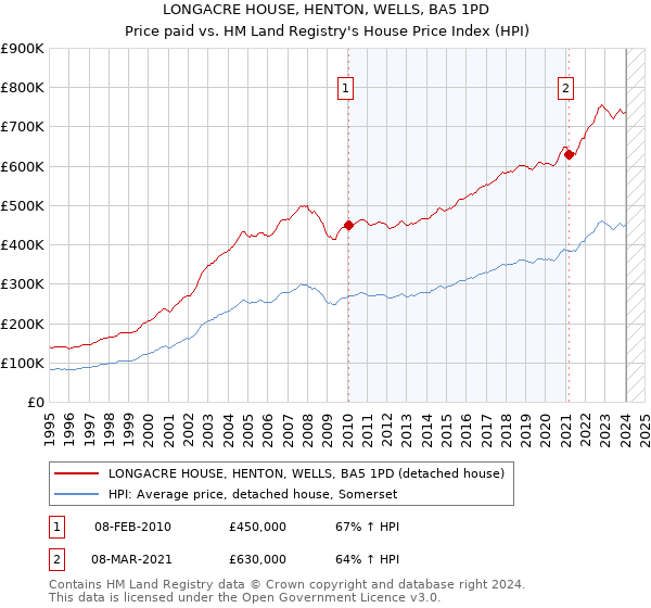 LONGACRE HOUSE, HENTON, WELLS, BA5 1PD: Price paid vs HM Land Registry's House Price Index