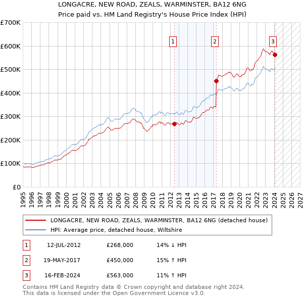 LONGACRE, NEW ROAD, ZEALS, WARMINSTER, BA12 6NG: Price paid vs HM Land Registry's House Price Index