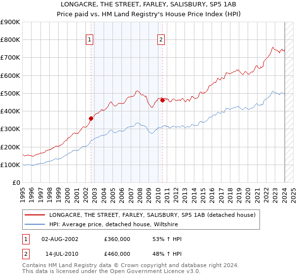 LONGACRE, THE STREET, FARLEY, SALISBURY, SP5 1AB: Price paid vs HM Land Registry's House Price Index