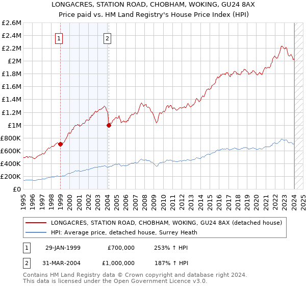 LONGACRES, STATION ROAD, CHOBHAM, WOKING, GU24 8AX: Price paid vs HM Land Registry's House Price Index