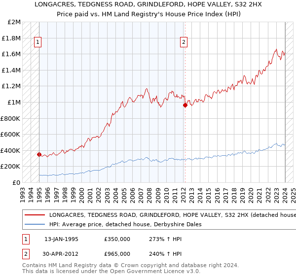LONGACRES, TEDGNESS ROAD, GRINDLEFORD, HOPE VALLEY, S32 2HX: Price paid vs HM Land Registry's House Price Index