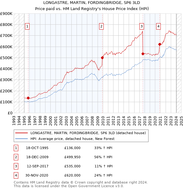 LONGASTRE, MARTIN, FORDINGBRIDGE, SP6 3LD: Price paid vs HM Land Registry's House Price Index