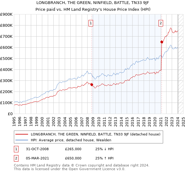 LONGBRANCH, THE GREEN, NINFIELD, BATTLE, TN33 9JF: Price paid vs HM Land Registry's House Price Index