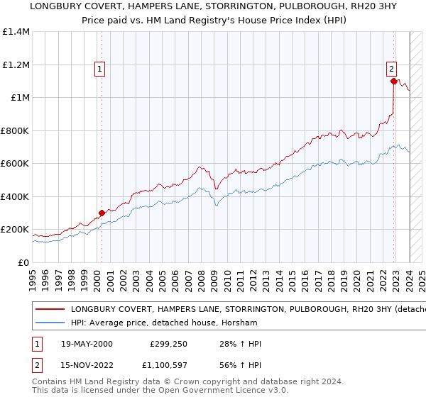 LONGBURY COVERT, HAMPERS LANE, STORRINGTON, PULBOROUGH, RH20 3HY: Price paid vs HM Land Registry's House Price Index