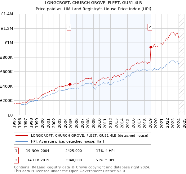 LONGCROFT, CHURCH GROVE, FLEET, GU51 4LB: Price paid vs HM Land Registry's House Price Index