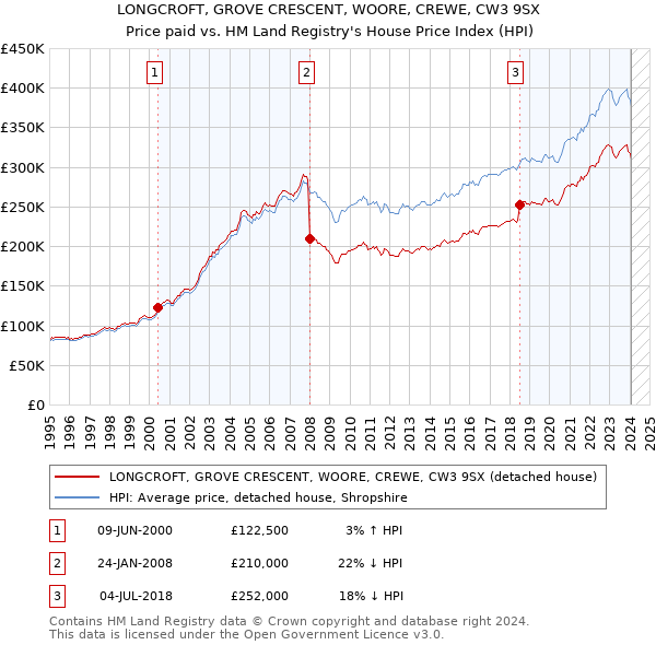 LONGCROFT, GROVE CRESCENT, WOORE, CREWE, CW3 9SX: Price paid vs HM Land Registry's House Price Index
