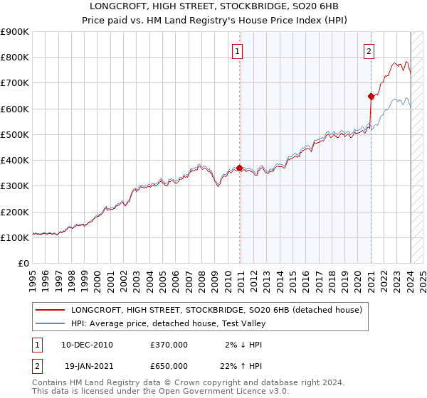 LONGCROFT, HIGH STREET, STOCKBRIDGE, SO20 6HB: Price paid vs HM Land Registry's House Price Index