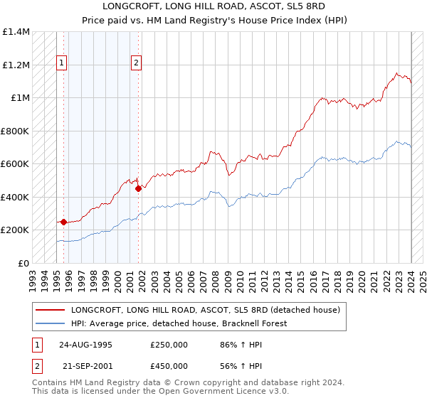LONGCROFT, LONG HILL ROAD, ASCOT, SL5 8RD: Price paid vs HM Land Registry's House Price Index