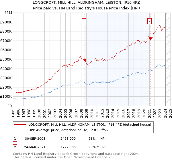 LONGCROFT, MILL HILL, ALDRINGHAM, LEISTON, IP16 4PZ: Price paid vs HM Land Registry's House Price Index