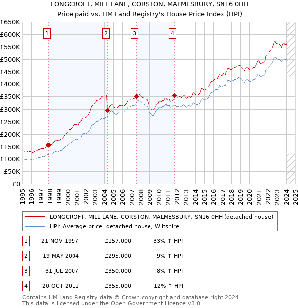 LONGCROFT, MILL LANE, CORSTON, MALMESBURY, SN16 0HH: Price paid vs HM Land Registry's House Price Index