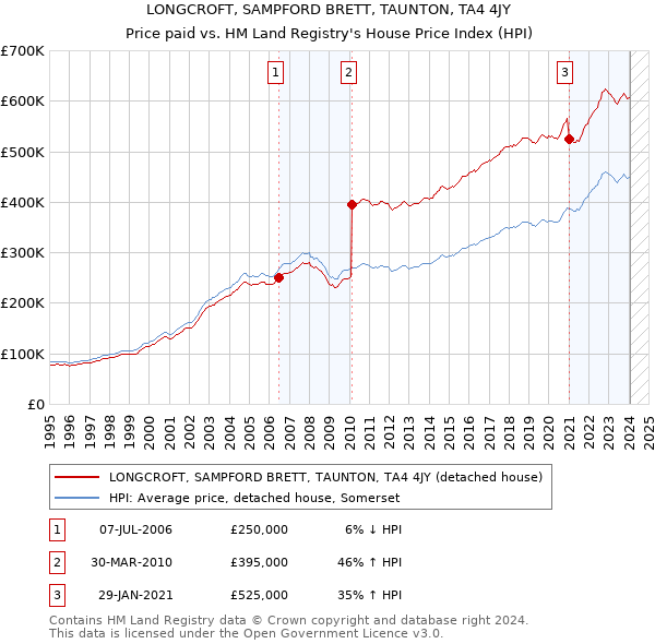 LONGCROFT, SAMPFORD BRETT, TAUNTON, TA4 4JY: Price paid vs HM Land Registry's House Price Index