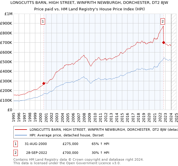 LONGCUTTS BARN, HIGH STREET, WINFRITH NEWBURGH, DORCHESTER, DT2 8JW: Price paid vs HM Land Registry's House Price Index