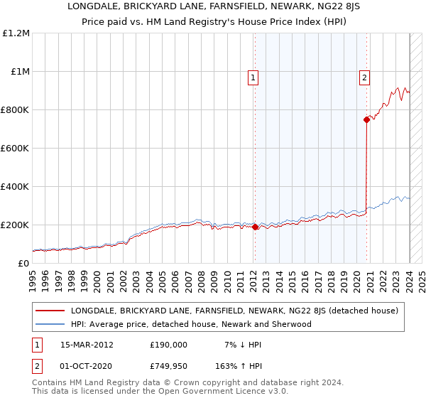 LONGDALE, BRICKYARD LANE, FARNSFIELD, NEWARK, NG22 8JS: Price paid vs HM Land Registry's House Price Index
