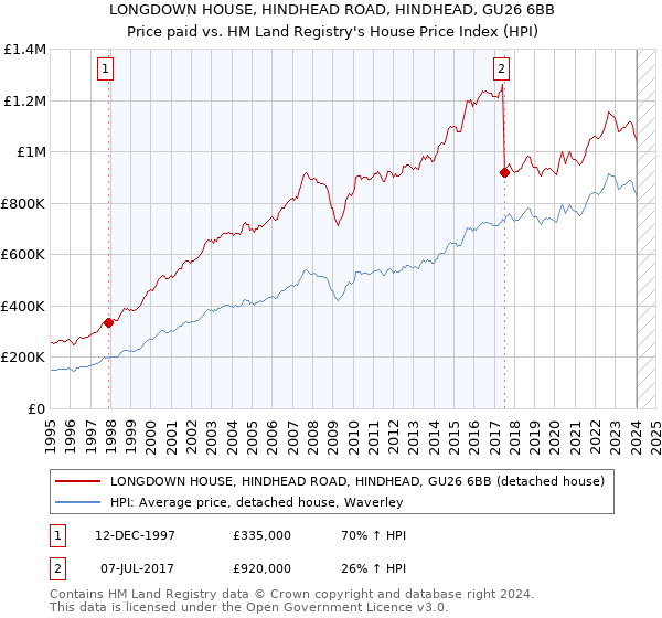 LONGDOWN HOUSE, HINDHEAD ROAD, HINDHEAD, GU26 6BB: Price paid vs HM Land Registry's House Price Index