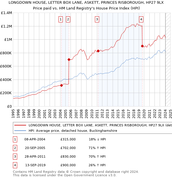 LONGDOWN HOUSE, LETTER BOX LANE, ASKETT, PRINCES RISBOROUGH, HP27 9LX: Price paid vs HM Land Registry's House Price Index