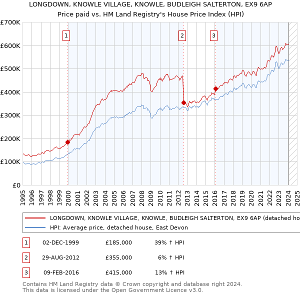 LONGDOWN, KNOWLE VILLAGE, KNOWLE, BUDLEIGH SALTERTON, EX9 6AP: Price paid vs HM Land Registry's House Price Index