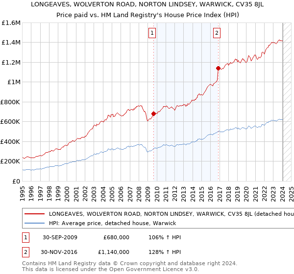LONGEAVES, WOLVERTON ROAD, NORTON LINDSEY, WARWICK, CV35 8JL: Price paid vs HM Land Registry's House Price Index
