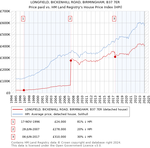 LONGFIELD, BICKENHILL ROAD, BIRMINGHAM, B37 7ER: Price paid vs HM Land Registry's House Price Index