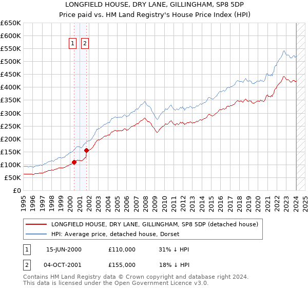 LONGFIELD HOUSE, DRY LANE, GILLINGHAM, SP8 5DP: Price paid vs HM Land Registry's House Price Index