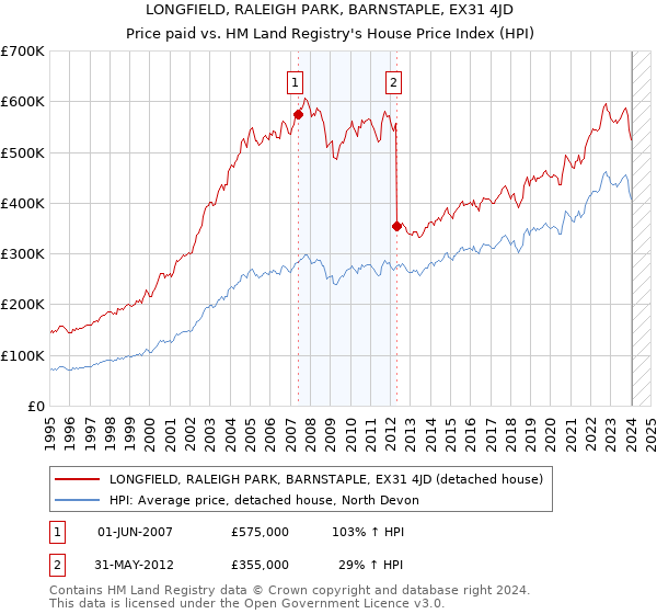 LONGFIELD, RALEIGH PARK, BARNSTAPLE, EX31 4JD: Price paid vs HM Land Registry's House Price Index