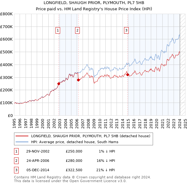 LONGFIELD, SHAUGH PRIOR, PLYMOUTH, PL7 5HB: Price paid vs HM Land Registry's House Price Index
