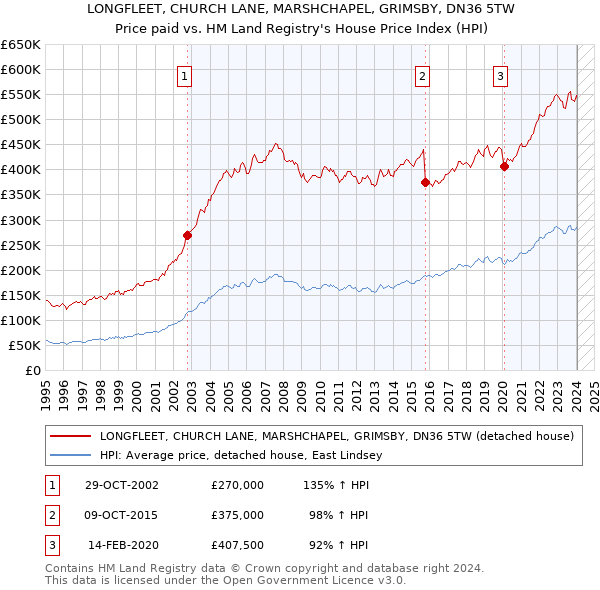 LONGFLEET, CHURCH LANE, MARSHCHAPEL, GRIMSBY, DN36 5TW: Price paid vs HM Land Registry's House Price Index