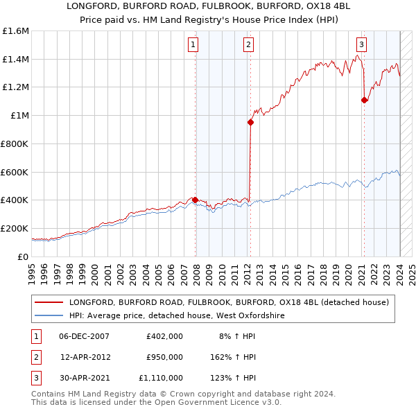 LONGFORD, BURFORD ROAD, FULBROOK, BURFORD, OX18 4BL: Price paid vs HM Land Registry's House Price Index