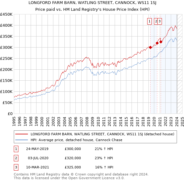 LONGFORD FARM BARN, WATLING STREET, CANNOCK, WS11 1SJ: Price paid vs HM Land Registry's House Price Index