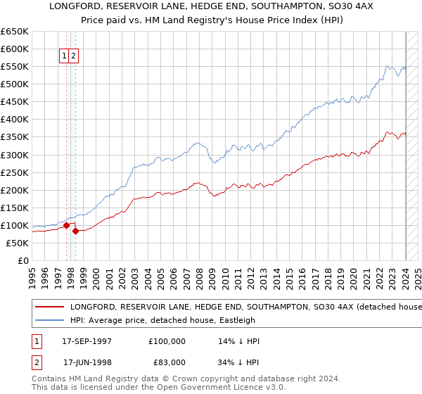 LONGFORD, RESERVOIR LANE, HEDGE END, SOUTHAMPTON, SO30 4AX: Price paid vs HM Land Registry's House Price Index