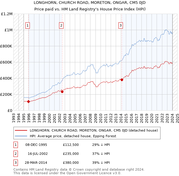 LONGHORN, CHURCH ROAD, MORETON, ONGAR, CM5 0JD: Price paid vs HM Land Registry's House Price Index